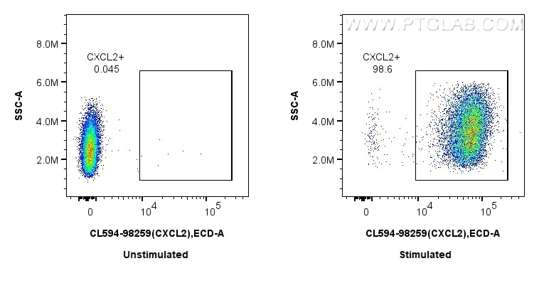 Flow cytometry (FC) experiment of RAW 264.7 cells using CoraLite®594 Anti-Mouse CXCL2 Rabbit Recombinant A (CL594-98259)