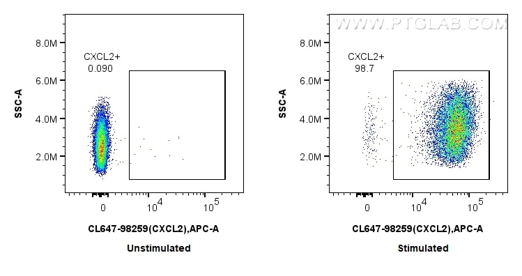 Flow cytometry (FC) experiment of RAW 264.7 cells using CoraLite® Plus 647 Anti-Mouse CXCL2 Rabbit Recombi (CL647-98259)
