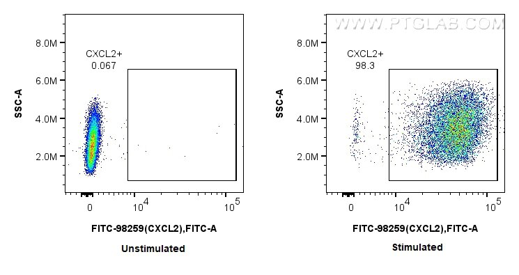Flow cytometry (FC) experiment of RAW 264.7 cells using FITC Plus Anti-Mouse CXCL2 Rabbit Recombinant Anti (FITC-98259)