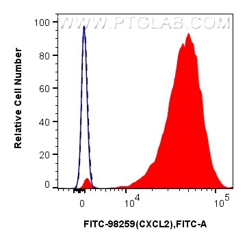 Flow cytometry (FC) experiment of RAW 264.7 cells using FITC Plus Anti-Mouse CXCL2 Rabbit Recombinant Anti (FITC-98259)