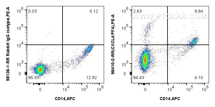 Flow cytometry (FC) experiment of human PBMCs using Anti-Human CXCL4/PF4 Rabbit Recombinant Antibody (98410-2-RR)