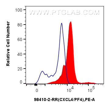 Flow cytometry (FC) experiment of human PBMCs using Anti-Human CXCL4/PF4 Rabbit Recombinant Antibody (98410-2-RR)