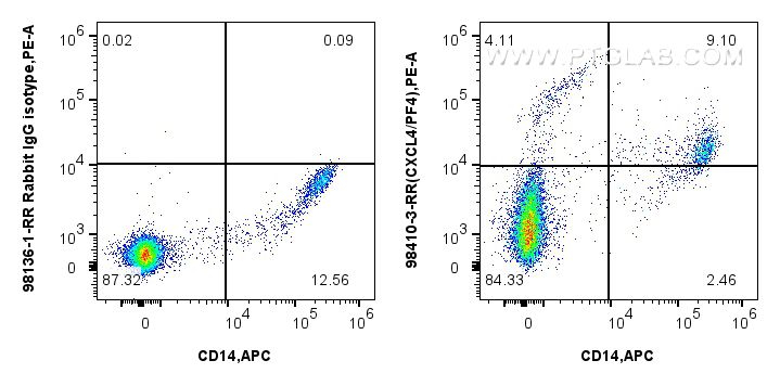 Flow cytometry (FC) experiment of human PBMCs using Anti-Human CXCL4/PF4 Rabbit Recombinant Antibody (98410-3-RR)