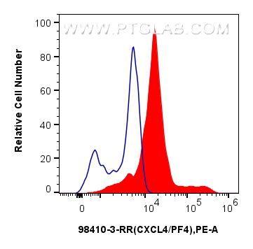 Flow cytometry (FC) experiment of human PBMCs using Anti-Human CXCL4/PF4 Rabbit Recombinant Antibody (98410-3-RR)