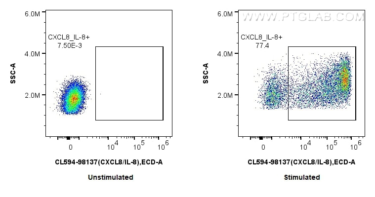 FC experiment of human PBMCs using CL594-98137 Flow cytometry (FC) experiment of human PBMCs using CoraLite®594 Anti-Human CXCL8/IL-8 Rabbit Recombin (CL594-98137)