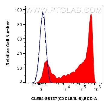 FC experiment of human PBMCs using CL594-98137 Flow cytometry (FC) experiment of human PBMCs using CoraLite®594 Anti-Human CXCL8/IL-8 Rabbit Recombin (CL594-98137)