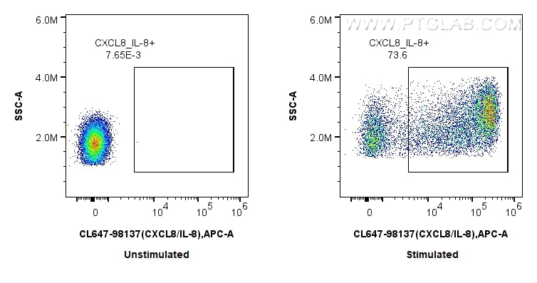 FC experiment of human PBMCs using CL647-98137 Flow cytometry (FC) experiment of human PBMCs using CoraLite® Plus 647 Anti-Human CXCL8/IL-8 Rabbit Re (CL647-98137)