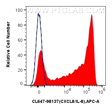FC experiment of human PBMCs using CL647-98137 Flow cytometry (FC) experiment of human PBMCs using CoraLite® Plus 647 Anti-Human CXCL8/IL-8 Rabbit Re (CL647-98137)