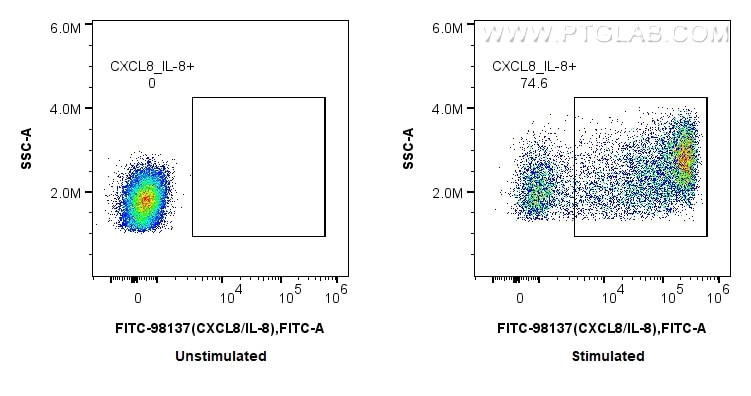 FC experiment of human PBMCs using FITC-98137 Flow cytometry (FC) experiment of human PBMCs using FITC Plus Anti-Human CXCL8/IL-8 Rabbit Recombinant (FITC-98137)