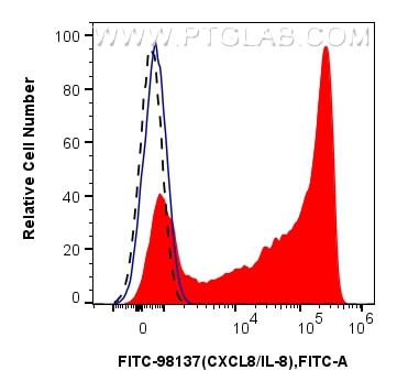 FC experiment of human PBMCs using FITC-98137 Flow cytometry (FC) experiment of human PBMCs using FITC Plus Anti-Human CXCL8/IL-8 Rabbit Recombinant (FITC-98137)