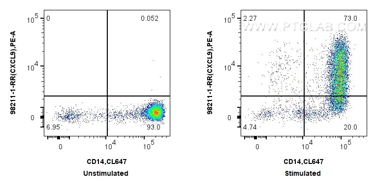 Flow cytometry (FC) experiment of human PBMCs using Anti-Human CXCL9/MIG Rabbit Recombinant Antibody (98211-1-RR)
