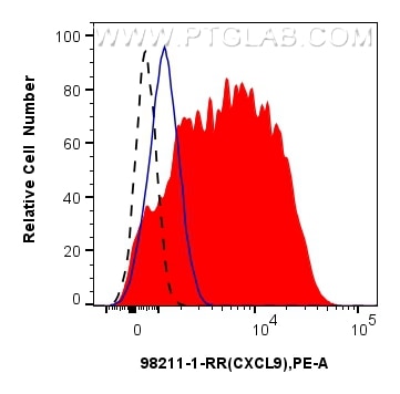 Flow cytometry (FC) experiment of human PBMCs using Anti-Human CXCL9/MIG Rabbit Recombinant Antibody (98211-1-RR)