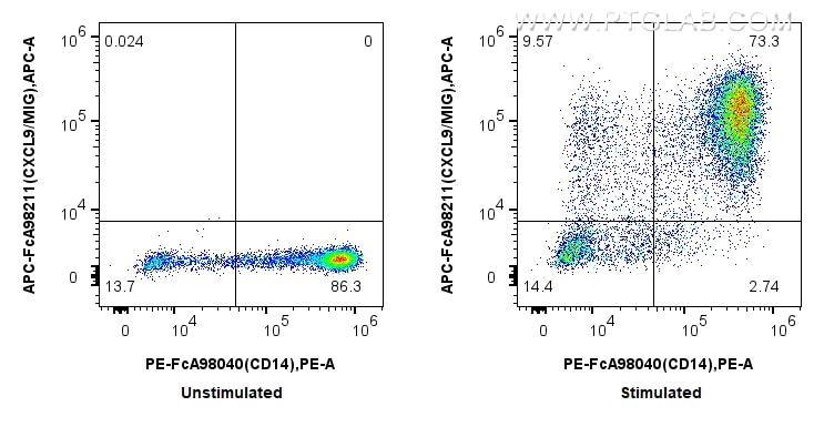 FC experiment of human PBMCs using APC-FcA98211 Flow cytometry (FC) experiment of human PBMCs using FcZero-rAb™ APC Anti-Human CXCL9/MIG Rabbit Recomb (APC-FcA98211)