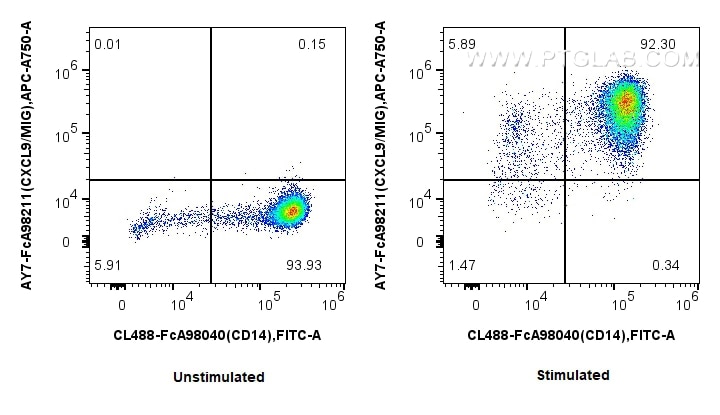 1x10^6 untreated or IFN gamma, TNF α and Brefeldin A treated human PBMCs were intracellularly stained with FcZero-rAb™ CoraLite® Plus 488 Anti-Human CD14 and 5 ul APC-Cyanine7 Anti-Human CXCL9/MIG Rabbit RecAb (AY7-FcA98211, Clone:241437F5). Cells were incubated with MonoZero™ Monocytes blocking Reagent(PF00020) prior to staining. Cells were fixed with 4% PFA and permeabilized with Flow Cytometry Perm Buffer (PF00011-C). Flow cytometry (FC) experiment of human PBMCs using FcZero-rAb™ APC-Cyanine7 Anti-Human CXCL9/MIG Rabb (AY7-FcA98211)