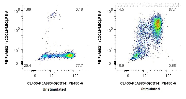FC experiment of human PBMCs using PE-FcA98211 Flow cytometry (FC) experiment of human PBMCs using FcZero-rAb™ PE Anti-Human CXCL9/MIG Rabbit Recombi (PE-FcA98211)