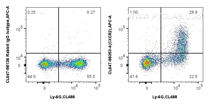 FC experiment of mouse bone marrow cells using CL647-98353-4 Flow cytometry (FC) experiment of mouse bone marrow cells using CoraLite® Plus 647 Anti-Mouse CXCR2 Rabbit Recombi (CL647-98353-4)