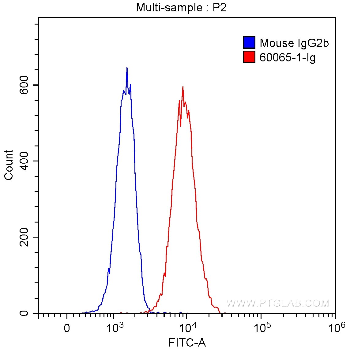 Flow cytometry (FC) experiment of U-937 cells using CXCR3B-specific Monoclonal antibody (60065-1-Ig)
