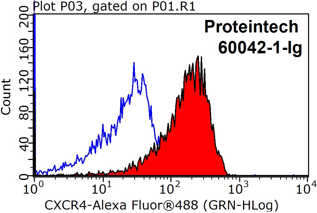 Flow cytometry (FC) experiment of Jurkat cells using CXCR4 Monoclonal antibody (60042-1-Ig)