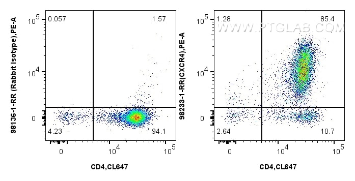 Flow cytometry (FC) experiment of mouse thymocytes using Anti-Mouse CXCR4/CD184 Rabbit Recombinant Antibody (98233-1-RR)