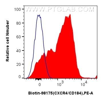 Flow cytometry (FC) experiment of human PBMCs using Biotin Anti-Human CXCR4/CD184 Rabbit Recombinant A (Biotin-98175)