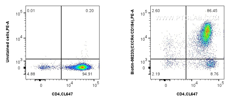 Flow cytometry (FC) experiment of mouse thymocytes using Biotin Anti-Mouse CXCR4/CD184 Rabbit Recombinant A (Biotin-98233)