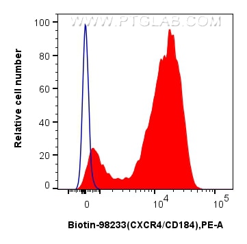Flow cytometry (FC) experiment of mouse thymocytes using Biotin Anti-Mouse CXCR4/CD184 Rabbit Recombinant A (Biotin-98233)