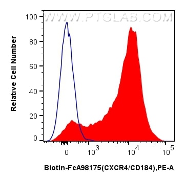 Flow cytometry (FC) experiment of human PBMCs using Biotin Anti-Human CXCR4/CD184 Rabbit Recombinant A (Biotin-FcA98175)