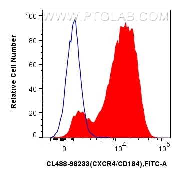 FC experiment of mouse thymocytes using CL488-98233 Flow cytometry (FC) experiment of mouse thymocytes using CoraLite® Plus 488 Anti-Mouse CXCR4/CD184 Rabbit R (CL488-98233)