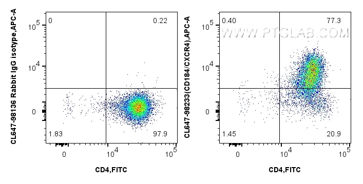 Flow cytometry (FC) experiment of mouse thymocytes using CoraLite® Plus 647 Anti-Mouse CXCR4/CD184 Rabbit R (CL647-98233)