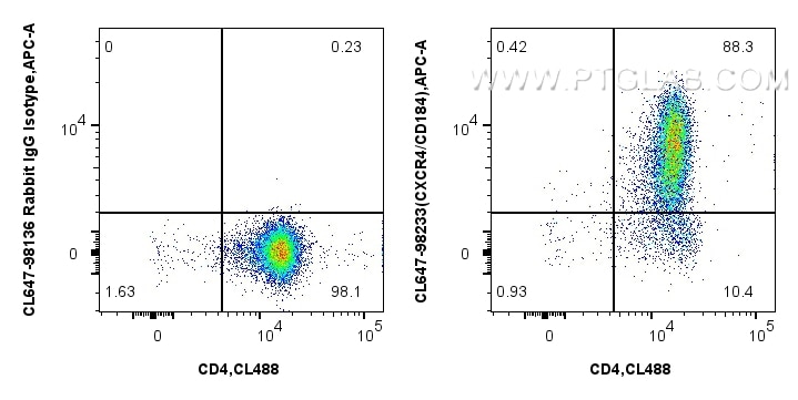 Flow cytometry (FC) experiment of mouse thymocytes using CoraLite® Plus 647 Anti-Mouse CXCR4/CD184 Rabbit R (CL647-98233)