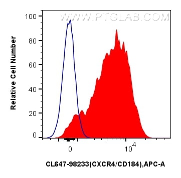 Flow cytometry (FC) experiment of mouse thymocytes using CoraLite® Plus 647 Anti-Mouse CXCR4/CD184 Rabbit R (CL647-98233)