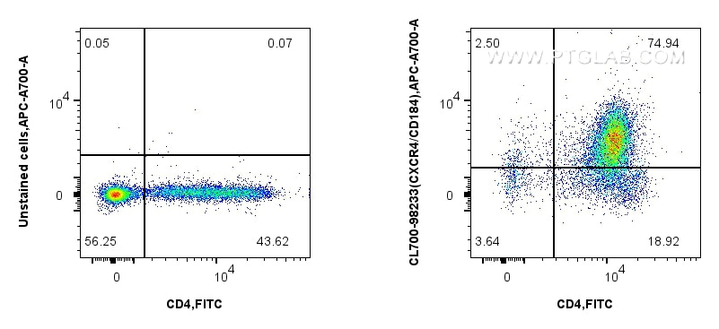 Flow cytometry (FC) experiment of mouse thymocytes using CoraLite®700 Anti-Mouse CXCR4/CD184 Rabbit Recombi (CL700-98233)