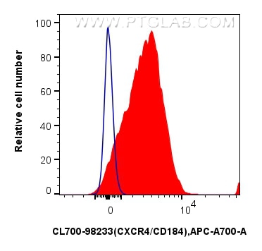 Flow cytometry (FC) experiment of mouse thymocytes using CoraLite®700 Anti-Mouse CXCR4/CD184 Rabbit Recombi (CL700-98233)