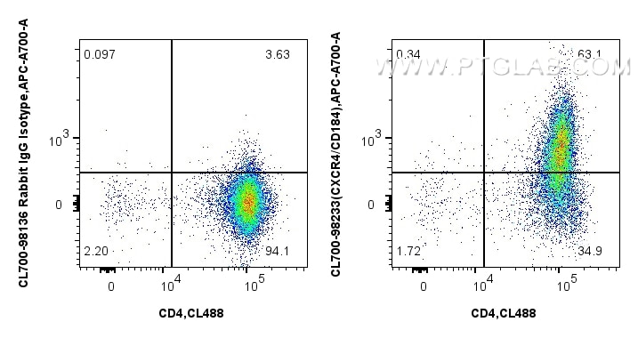 Flow cytometry (FC) experiment of mouse thymocytes using CoraLite®700 Anti-Mouse CXCR4/CD184 Rabbit Recombi (CL700-98233)
