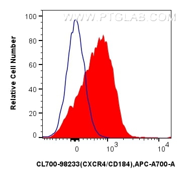 Flow cytometry (FC) experiment of mouse thymocytes using CoraLite®700 Anti-Mouse CXCR4/CD184 Rabbit Recombi (CL700-98233)