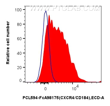 FC experiment of human PBMCs using PCL594-FcA98175 Flow cytometry (FC) experiment of human PBMCs using FcZero-rAb® PE-CoraLite® Plus 594 Anti-Human CXCR4 (PCL594-FcA98175)