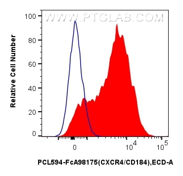 Flow cytometry (FC) experiment of human PBMCs using FcZero-rAb® PE-CoraLite® Plus 594 Anti-Human CXCR4 (PCL594-FcA98175)