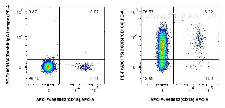 CXCR4/CD184