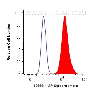 Flow cytometry (FC) experiment of HepG2 cells using Cytochrome c Polyclonal antibody (10993-1-AP)