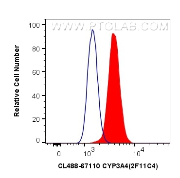 Flow cytometry (FC) experiment of HepG2 cells using CoraLite® Plus 488-conjugated CYP3A4 Monoclonal an (CL488-67110)