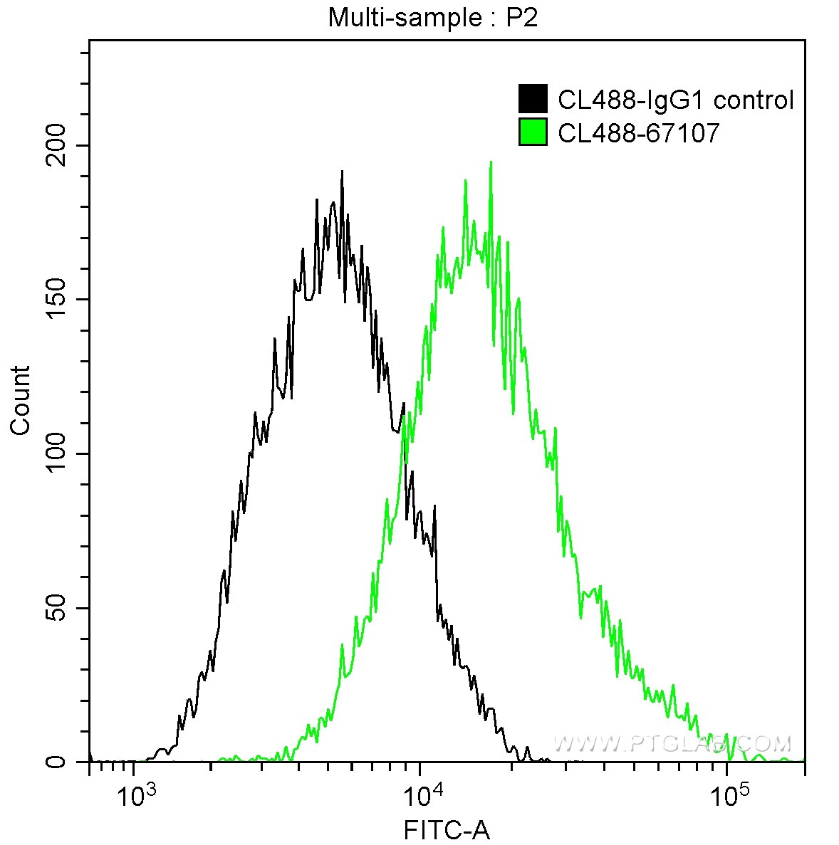 FC experiment of HeLa using CL488-67107