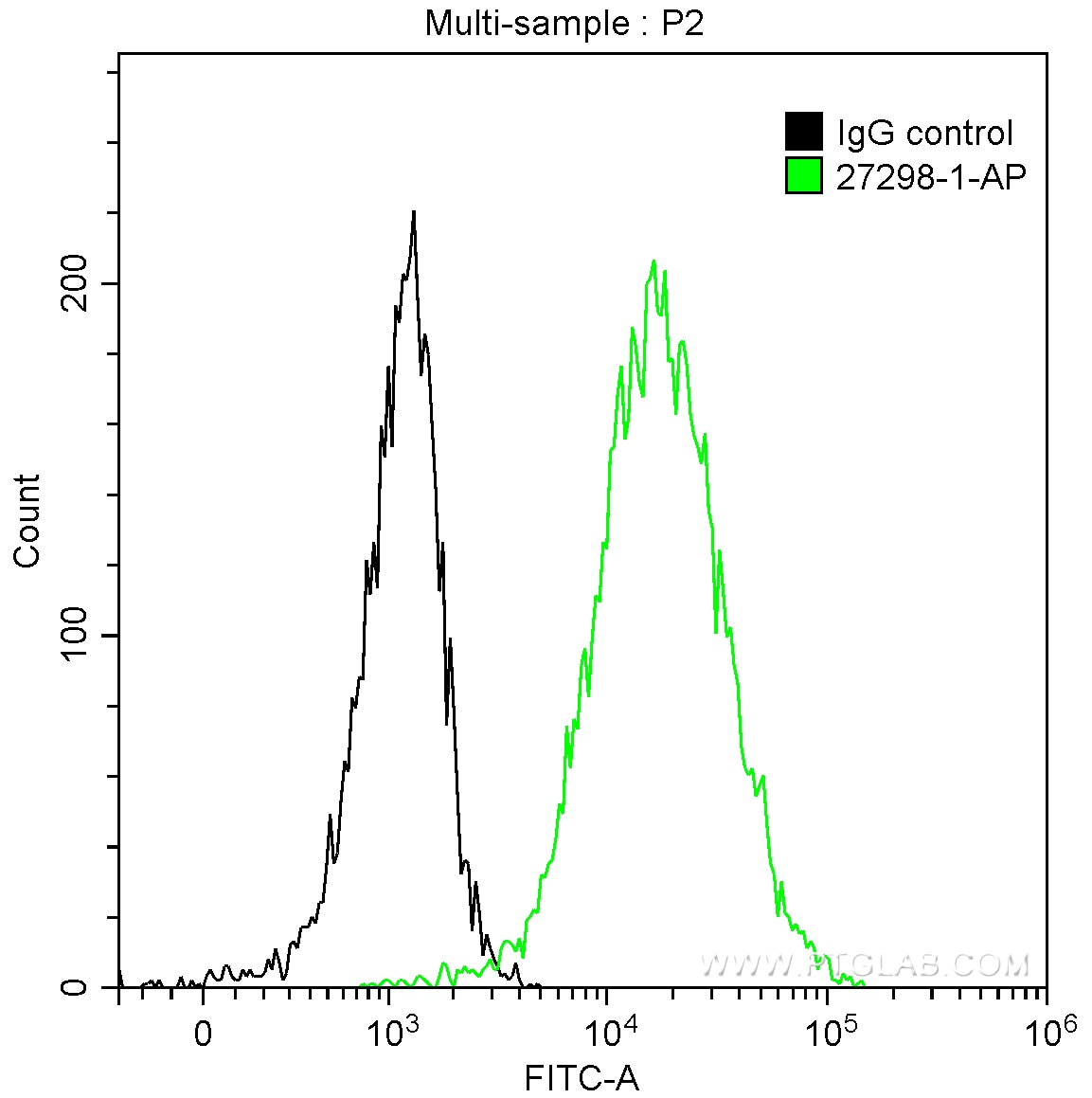 Flow cytometry (FC) experiment of Jurkat cells using calreticulin Polyclonal antibody (27298-1-AP)