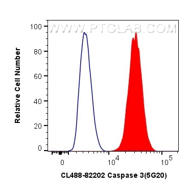 Flow cytometry (FC) experiment of HepG2 cells using CoraLite® Plus 488-conjugated Caspase 3 Recombinan (CL488-82202)