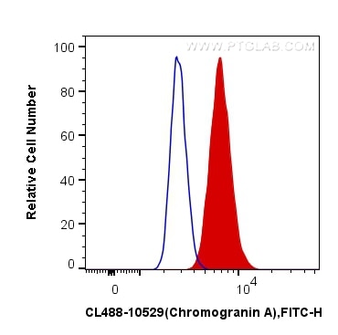 Flow cytometry (FC) experiment of Neuro-2a cells using CoraLite® Plus 488-conjugated Chromogranin A Polyc (CL488-10529)