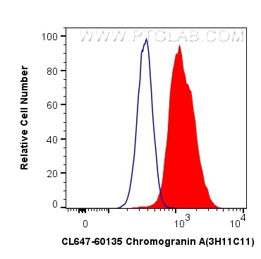 Flow cytometry (FC) experiment of SH-SY5Y cells using CoraLite® Plus 647-conjugated Chromogranin A Monoc (CL647-60135)