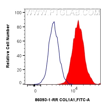 Flow cytometry (FC) experiment of HSC-T6 cells using Collagen Type I Recombinant monoclonal antibody (86093-1-RR)