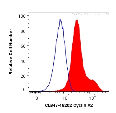 Flow cytometry (FC) experiment of HeLa cells using CoraLite® Plus 647-conjugated Cyclin A2 Polyclonal (CL647-18202)