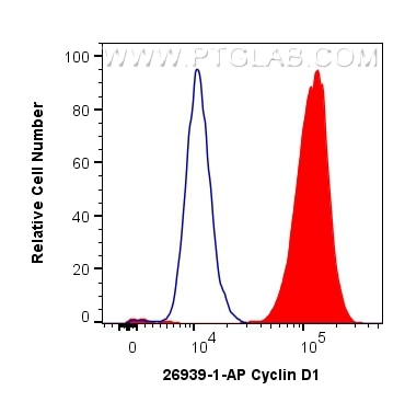 FC experiment of MCF-7 using 26939-1-AP