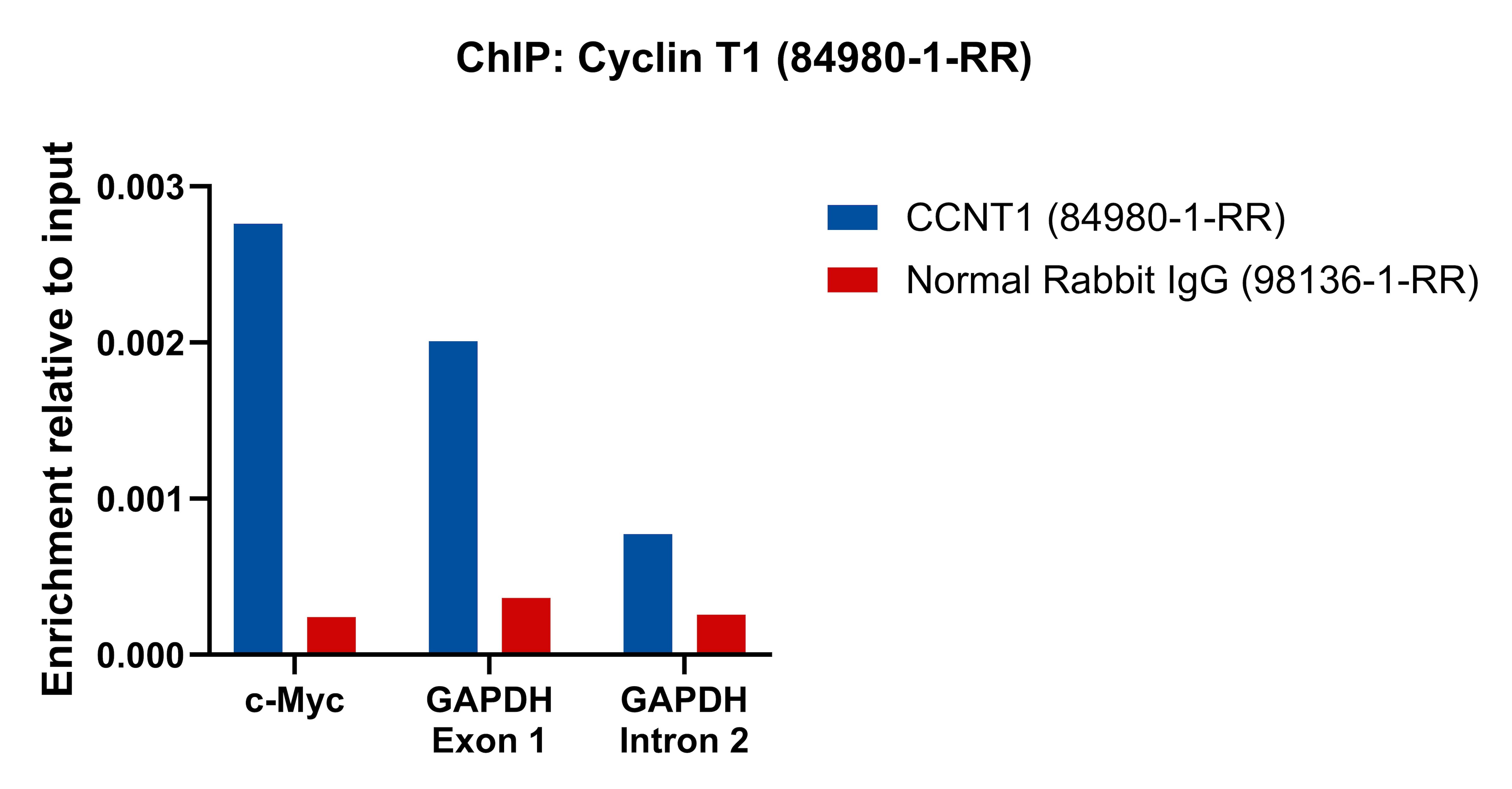 ChIP experiment of HCT 116 cells using Cyclin T1 Recombinant antibody (84980-1-RR)