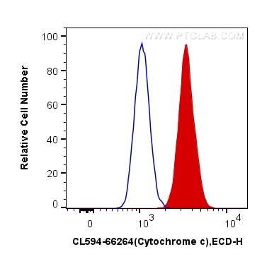 Flow cytometry (FC) experiment of HepG2 cells using CoraLite®594-conjugated Cytochrome c Monoclonal an (CL594-66264)